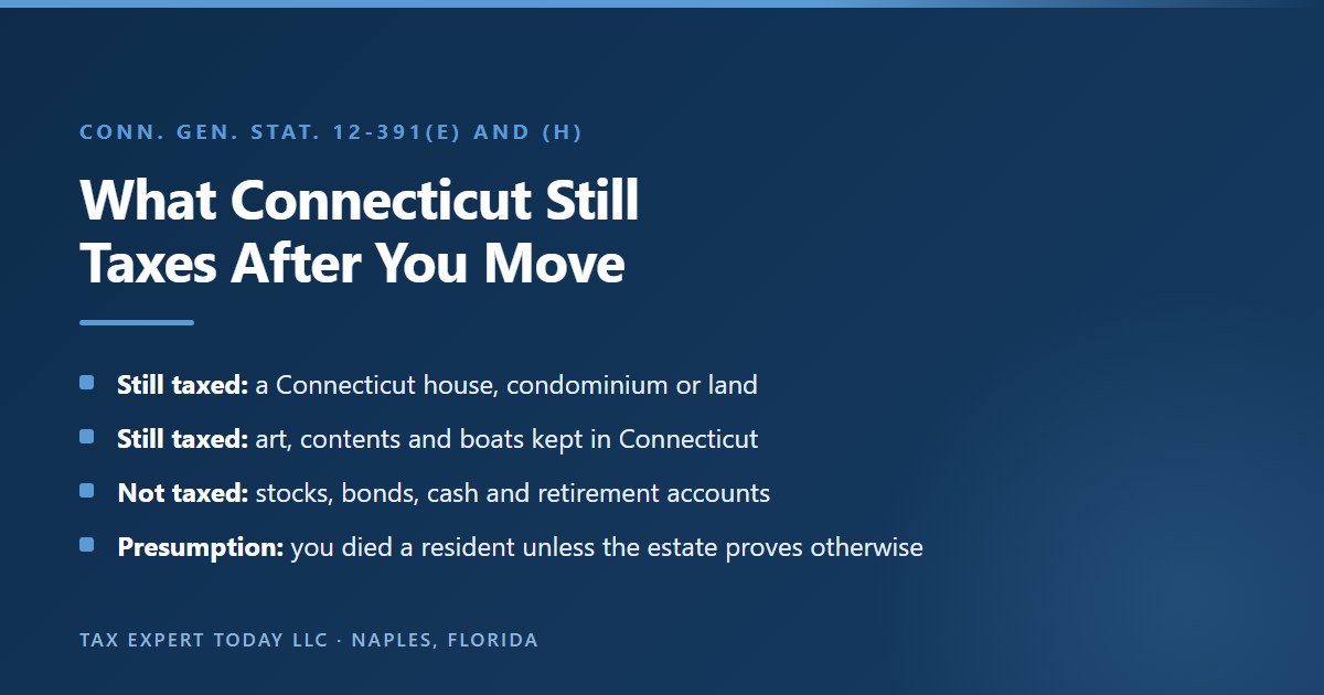 What the Connecticut estate tax still reaches after a move to Florida: a Connecticut house, condominium or land and art, contents and boats kept in Connecticut, while stocks, bonds, cash and retirement accounts are outside it, and Connecticut presumes the decedent died a resident