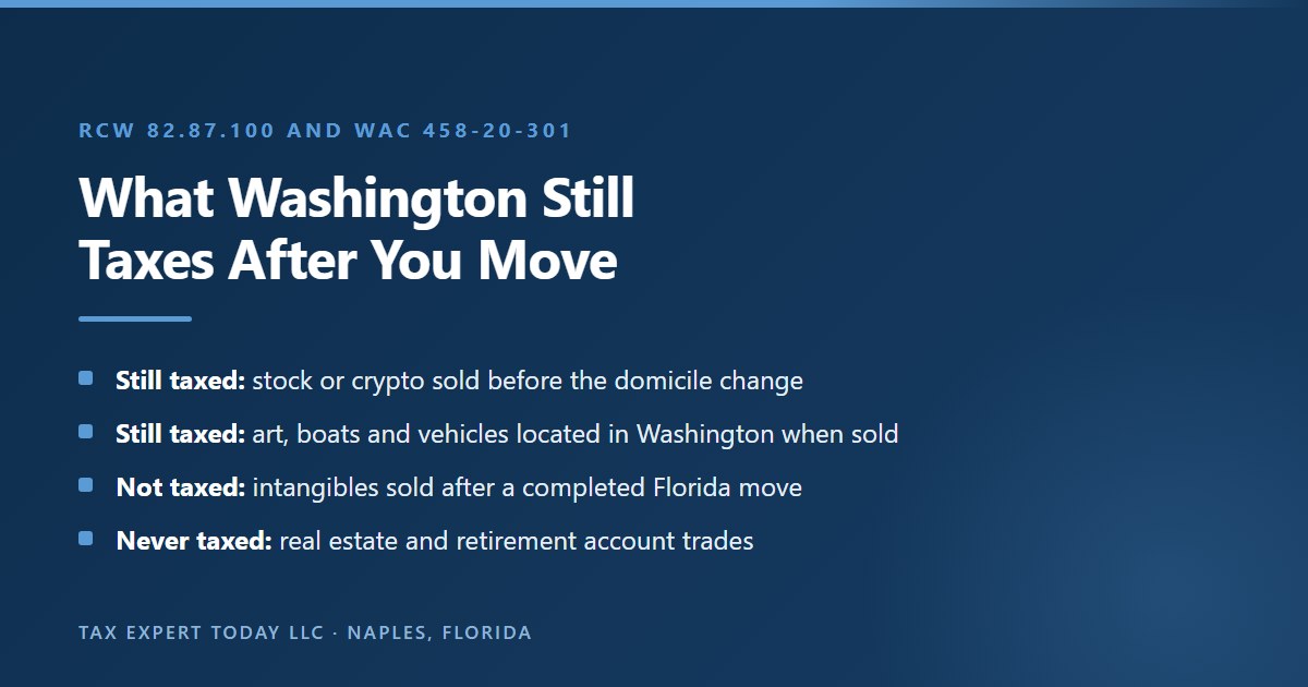 What the Washington capital gains tax still reaches after a move to Florida: intangibles sold before the domicile change and tangible property located in Washington when sold, while intangibles sold after a completed move, real estate and retirement account trades are outside it